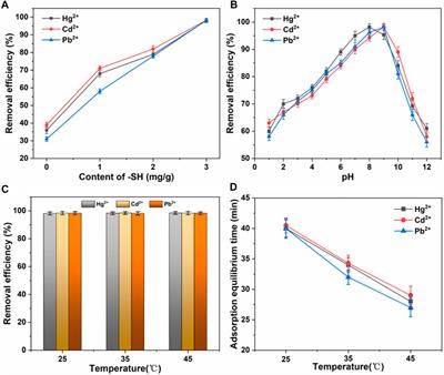 Effective adsorption of heavy metal ions in water by sulfhydryl modified nano titanium dioxide